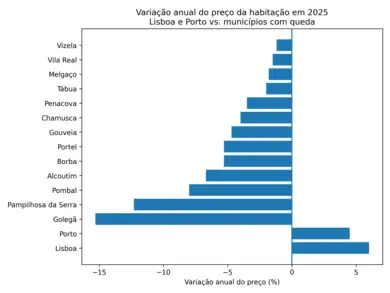 Variação preço das casas 2025